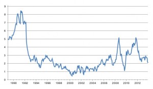 Consumer borrowing: fastest growth for 10 years