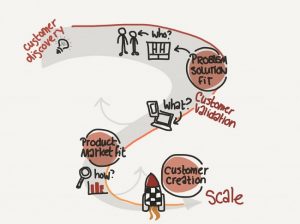 The 4 phases to validate a new business model